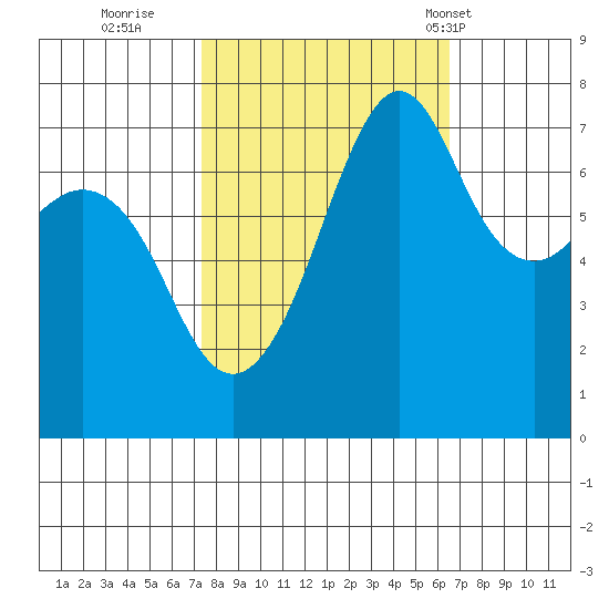 Strawberry Bay tide chart for Tuesday, October 10, 2023