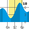 Strawberry Bay tide chart for Tuesday, October 10, 2023