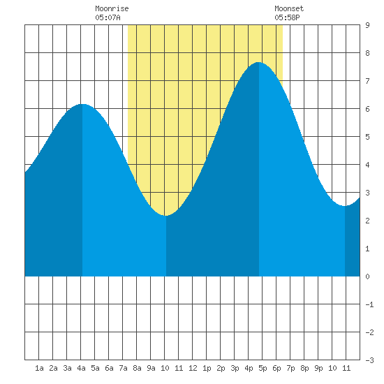 Strawberry Bay tide chart for Thursday, October 12, 2023