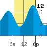 Strawberry Bay tide chart for Thursday, October 12, 2023
