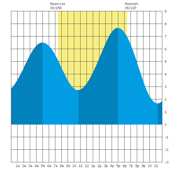 Strawberry Bay tide chart for Friday, October 13, 2023