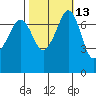 Strawberry Bay tide chart for Friday, October 13, 2023
