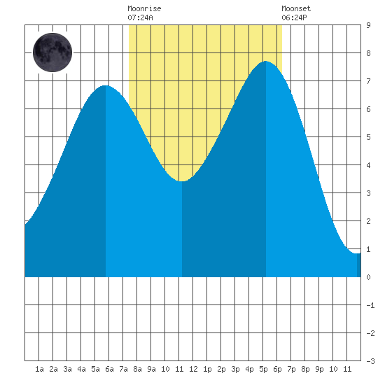 Strawberry Bay tide chart for Saturday, October 14, 2023