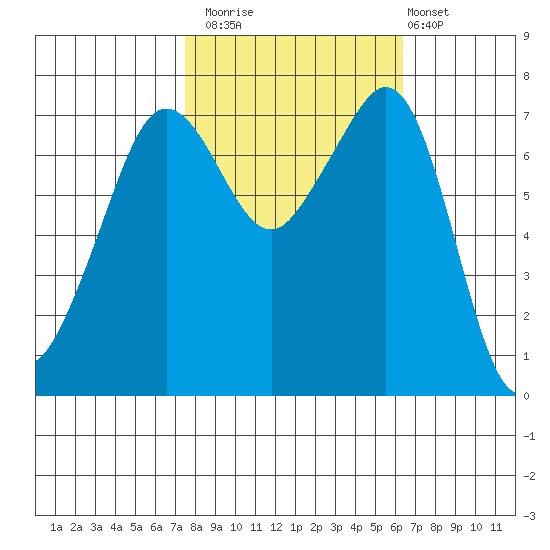 Strawberry Bay tide chart for Sunday, October 15, 2023