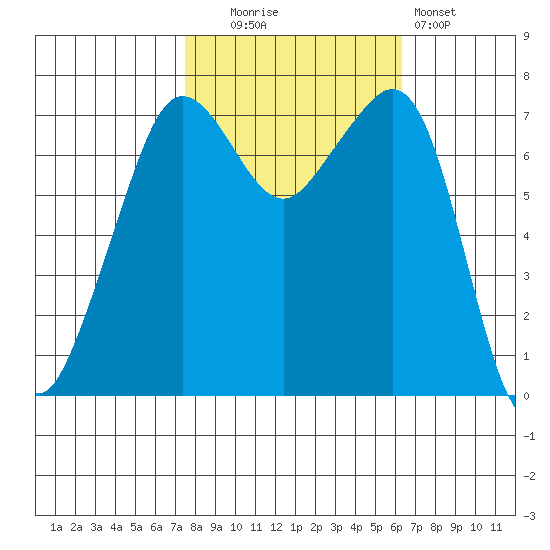 Strawberry Bay tide chart for Monday, October 16, 2023