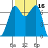 Strawberry Bay tide chart for Monday, October 16, 2023