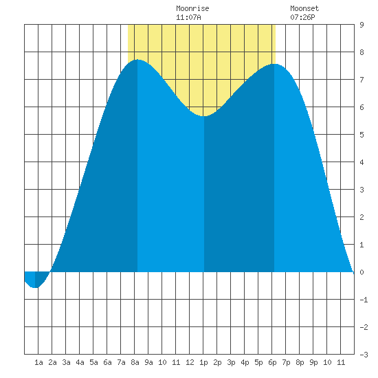 Strawberry Bay tide chart for Tuesday, October 17, 2023