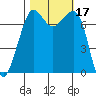 Strawberry Bay tide chart for Tuesday, October 17, 2023