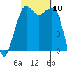 Strawberry Bay tide chart for Wednesday, October 18, 2023