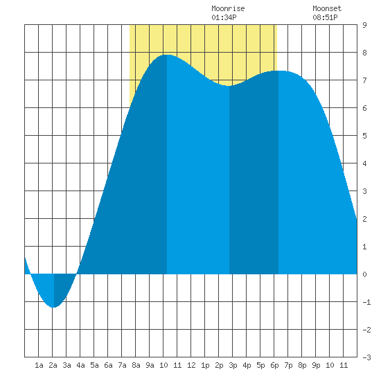 Strawberry Bay tide chart for Thursday, October 19, 2023