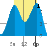 Strawberry Bay tide chart for Sunday, October 1, 2023