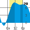 Strawberry Bay tide chart for Friday, October 20, 2023