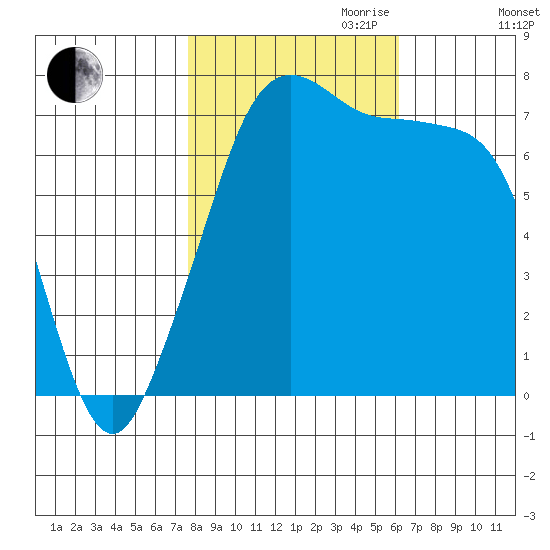 Strawberry Bay tide chart for Saturday, October 21, 2023