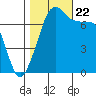 Strawberry Bay tide chart for Sunday, October 22, 2023
