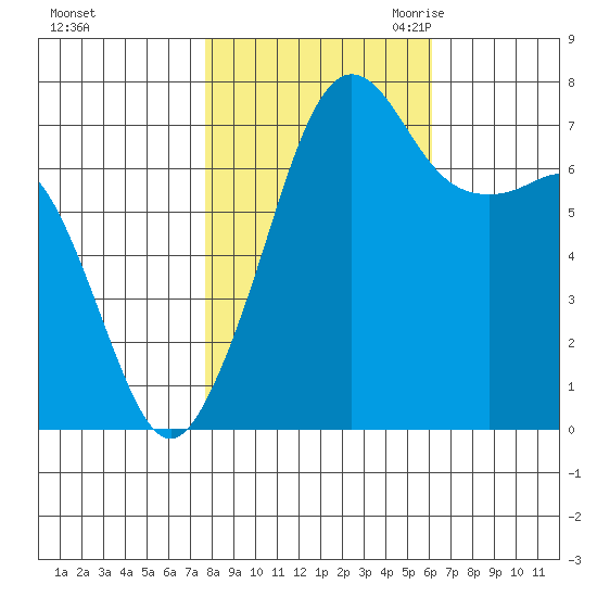 Strawberry Bay tide chart for Monday, October 23, 2023