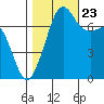 Strawberry Bay tide chart for Monday, October 23, 2023