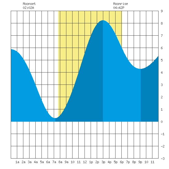 Strawberry Bay tide chart for Tuesday, October 24, 2023