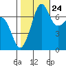 Strawberry Bay tide chart for Tuesday, October 24, 2023
