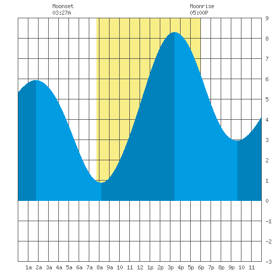 Strawberry Bay tide chart for Wednesday, October 25, 2023