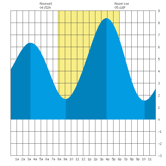 Strawberry Bay tide chart for Thursday, October 26, 2023
