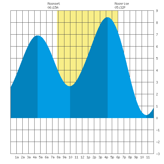 Strawberry Bay tide chart for Friday, October 27, 2023