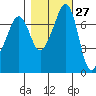 Strawberry Bay tide chart for Friday, October 27, 2023