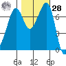 Strawberry Bay tide chart for Saturday, October 28, 2023