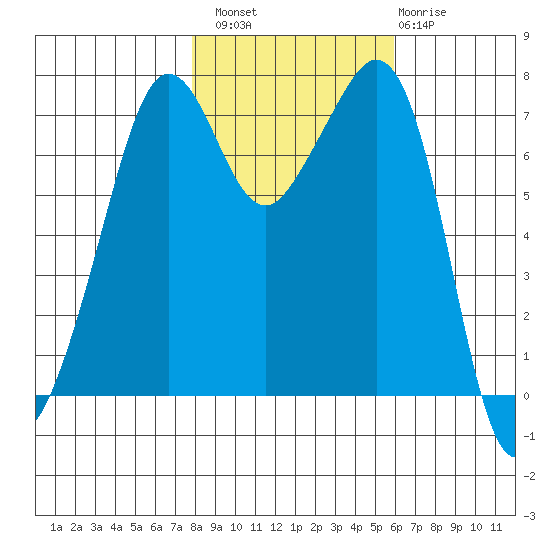 Strawberry Bay tide chart for Sunday, October 29, 2023
