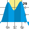 Strawberry Bay tide chart for Sunday, October 29, 2023