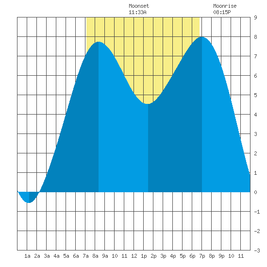 Strawberry Bay tide chart for Monday, October 2, 2023