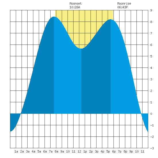 Strawberry Bay tide chart for Monday, October 30, 2023