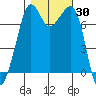 Strawberry Bay tide chart for Monday, October 30, 2023