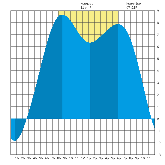 Strawberry Bay tide chart for Tuesday, October 31, 2023