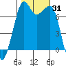 Strawberry Bay tide chart for Tuesday, October 31, 2023