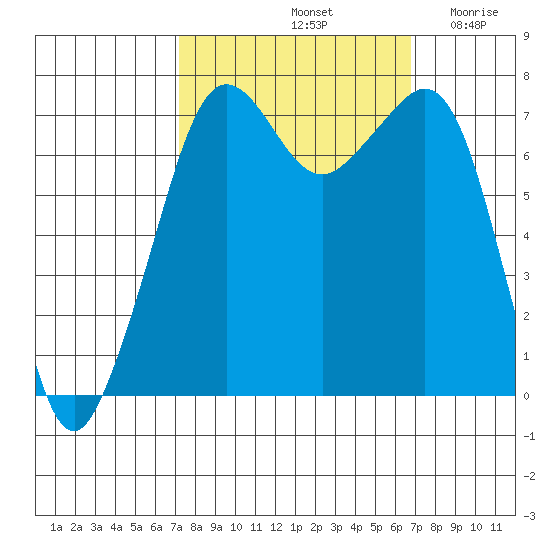 Strawberry Bay tide chart for Tuesday, October 3, 2023