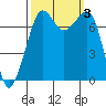 Strawberry Bay tide chart for Tuesday, October 3, 2023