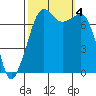 Strawberry Bay tide chart for Wednesday, October 4, 2023