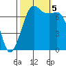 Strawberry Bay tide chart for Thursday, October 5, 2023