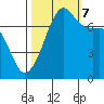 Strawberry Bay tide chart for Saturday, October 7, 2023