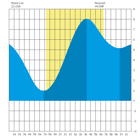 Strawberry Bay tide chart for Sunday, October 8, 2023