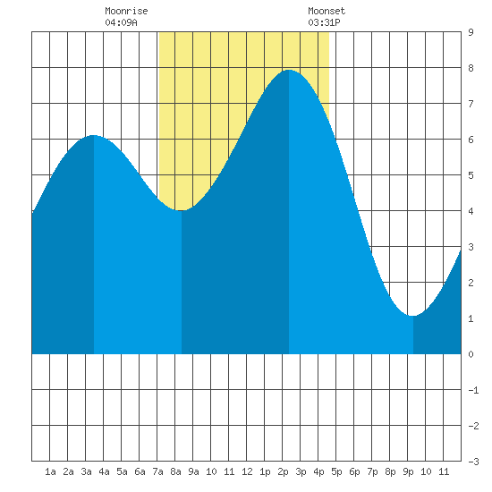 Strawberry Bay tide chart for Friday, November 10, 2023