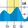 Strawberry Bay tide chart for Friday, November 10, 2023