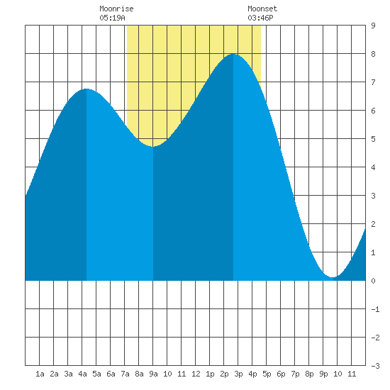 Strawberry Bay tide chart for Saturday, November 11, 2023