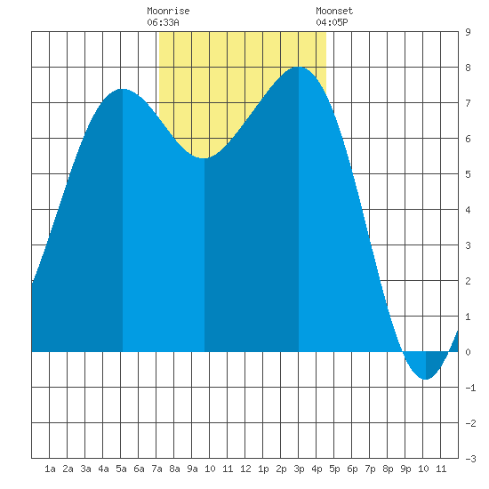 Strawberry Bay tide chart for Sunday, November 12, 2023