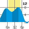 Strawberry Bay tide chart for Sunday, November 12, 2023