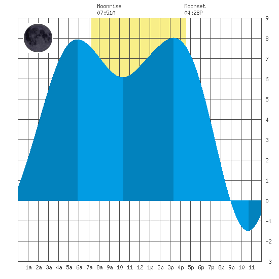 Strawberry Bay tide chart for Monday, November 13, 2023