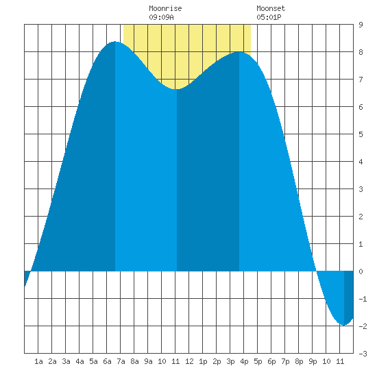 Strawberry Bay tide chart for Tuesday, November 14, 2023