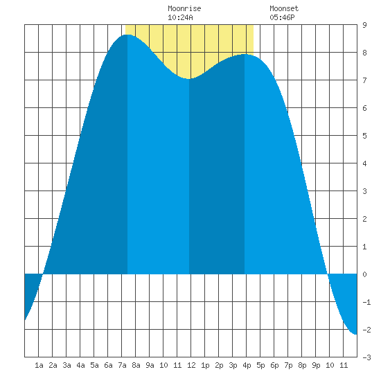 Strawberry Bay tide chart for Wednesday, November 15, 2023