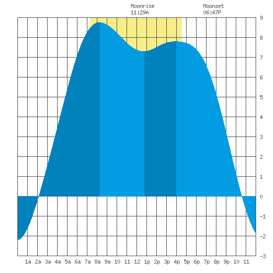 Strawberry Bay tide chart for Thursday, November 16, 2023