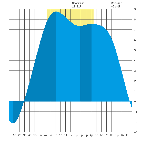 Strawberry Bay tide chart for Friday, November 17, 2023